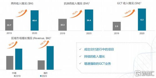 金斯瑞生物科技 營收增長43%加速成長，非細胞治療超預期，研發開啟收獲期